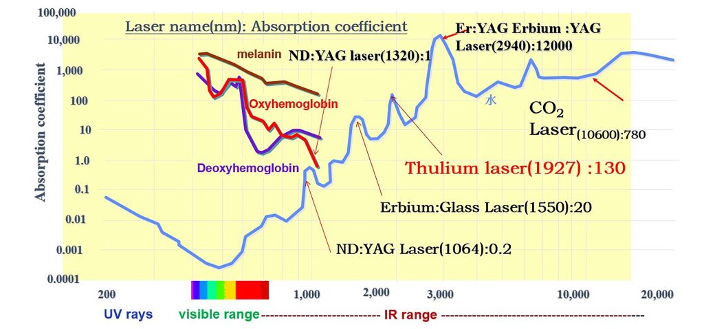 Thulium laser water absorption coefficient scaled 1